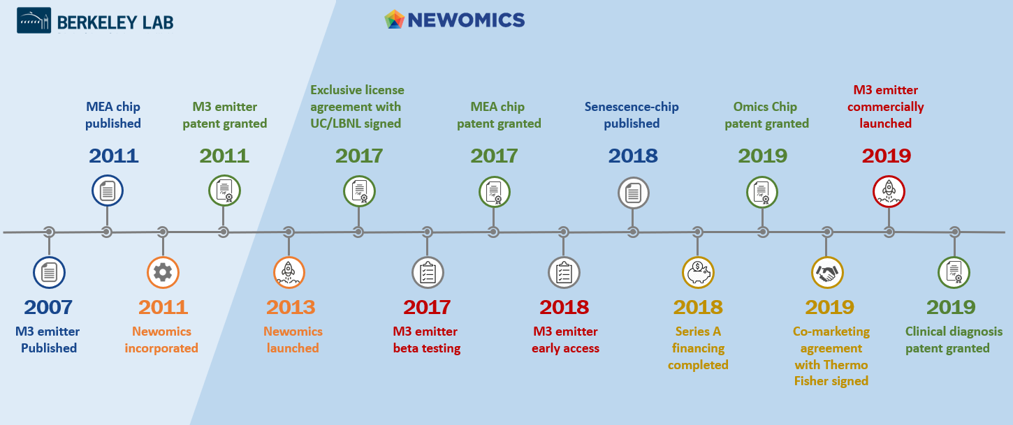 Newomics timeline