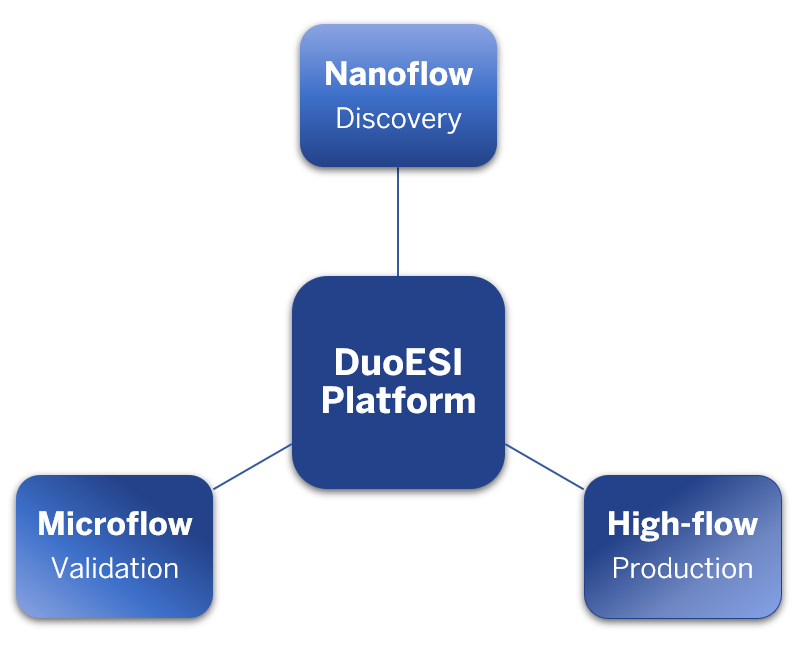 Components of DuoESI Platform